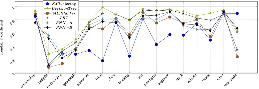 Fig. 16: Ranking convergence of 5 labels using Sigmoid activation function on iris data set in (a), (b) after 200, 1100epochs respectively.