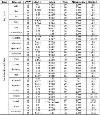 TABLE VI: PNN ranking performance in terms of τ coefﬁcient, learning step and number of hidden neurons.