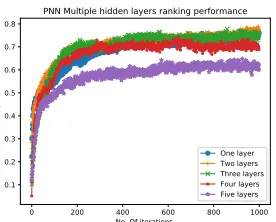 Fig ??by reaching ranking correlation = 1 after a small ﬁnitenumber of iterations. as shown in Figfunction helps to reach the convergence after few numberof iterations due to Staircase shape which achieve thelabels represents the ranking values