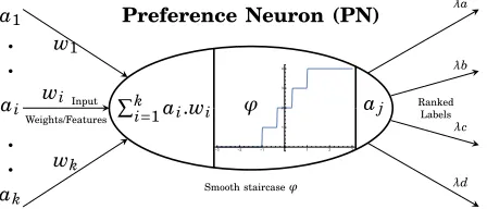 Fig. 6: Preference neuron single function where ϕn=4