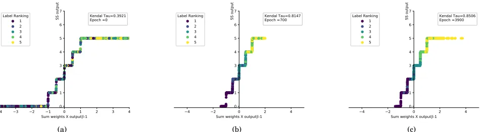 Fig. 9: PNNPSSthe iris data set and 500 iterations and learning rate of Type A Ranking conversion using the SS,, Sigmoid, Relu and Tanh activation functions using0.05 using one hidden layer and 50 hidden neurons.