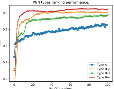 Fig. 11: Objective functions RMS and Spearman inPNNtype A ain iris dataset