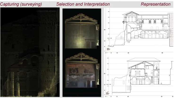 Fig.	  1:	  The	  three	  phases	  of	  the	  Survey	  process	  :	  Data	  capturing,	  Selection/Interpretation	  and	  Representation	   (Casa	  dei	  Cavalieri	  di	  Rodi	  –	  Rome) 	  