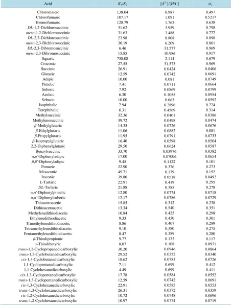 Table 1. The values of the ratio of first and second dissociation constants, ratio of the concentrations of dianion and monoa-nion and the “partial” dissociation degrees of weak dibasic organic acids with the “overlapping equilibria” effect (c = 0.0001 mol