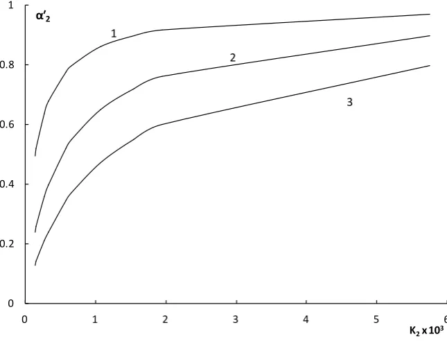 Figure 1. The dependence of the ratio of the concentrations of dianion and monoanion on the K2 values for weak dibasic organic acids