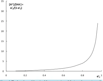 Figure 3. The dependence of the ratio of the concentrations of dianion and monoanion on the “partial” degrees of dissociation for second step for weak dibasic organic acids