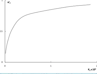 Figure 4. The dependence of the ratio of the anions concentrations on the K2 values for weakmultibasic organic acids