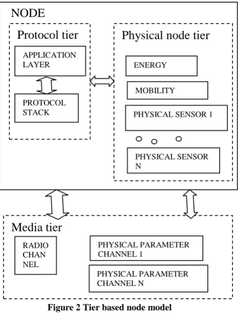 Figure 2 Tier based node model 