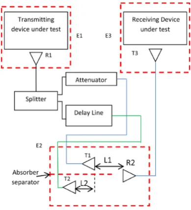 Figure 1. Red dotted lines indicate absorbing enclo- sures (E1, E2, and E3) that contain receiving antennas (R2) and transmitting antennas (T1, T2, T3)