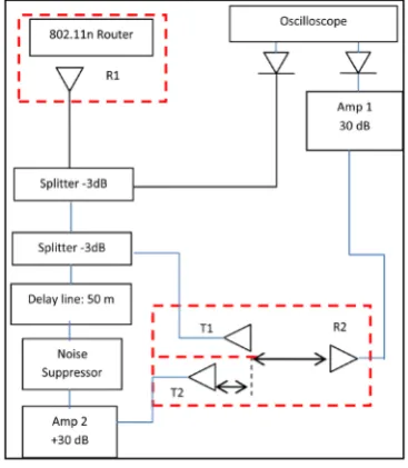 Figure 6. Test setup to determine the baseline sig- nals from an 802.11 n router. The actual signals from this detector can be seen in Figure 7