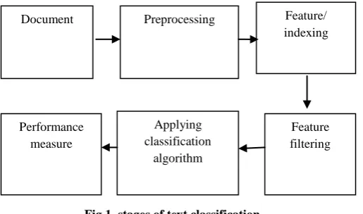 Fig 1. stages of text classification 