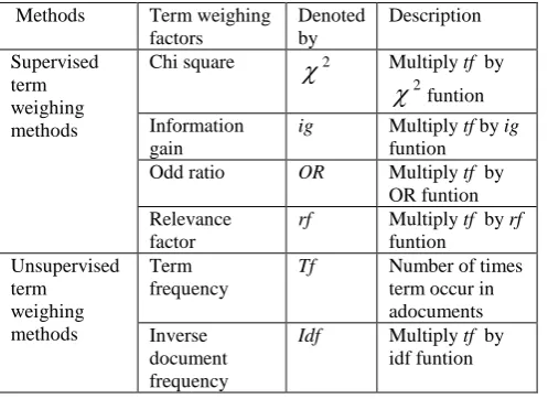 Table 1. Different term weighing methods 