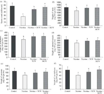 Figure 1. Effect of cosupplementation of tender and mature coconut water on epididymal sperm count (a) and weight of tes-tis (b) and accesory sex organs epididymis (c), seminal vesicels (d), prostrate (e) and vas deferens (f) in nicotine treated rats