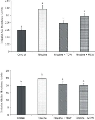 Figure 3. Effect of cosupplementation of tender and mature coconut water on testi-cular activity of acid phosphatase & alkaline phosphatase (measured as micromoles of p-nitrophenol liberated) in nicotine treated rats