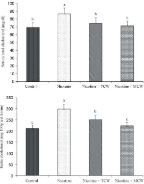 Figure 5. Effect of cosupplementation of tender and mature coconut water on concentration of serum and testis total cholesterol in nicotine treated rats