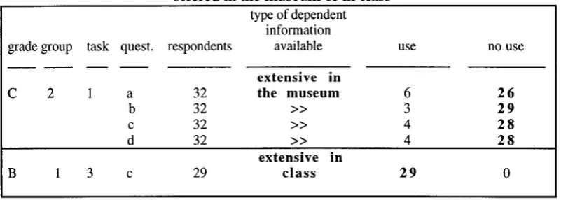 Figure 6. Number of respondents using extensive dependent historical information 
