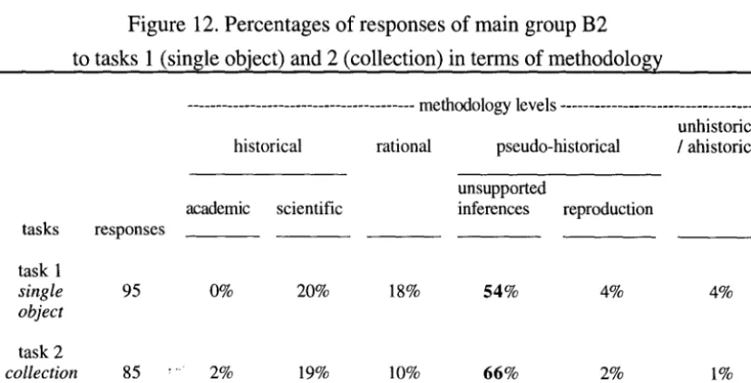 Figure 12. Percentages of responses of main group B2 