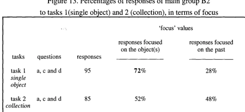 Figure 13. Percentages of responses of main group B2 