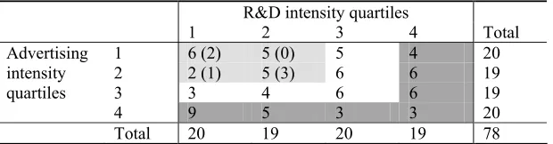 Table 1. The number of industries in different groups, based on average values of R&D and advertising intensity (Model 1)  