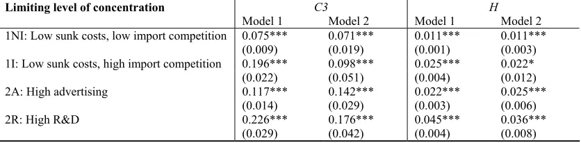 Table 4: Limiting levels of concentration 