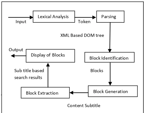 Fig 1: Block diagram of the proposed mobile page generation algorithm 