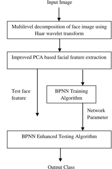 Fig 4: Data Flow Diagram for input  5.2 Representation for training phase  