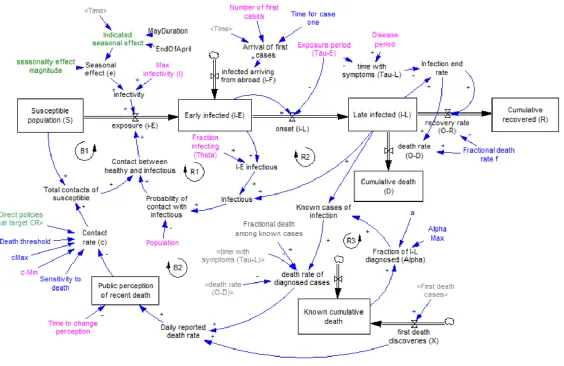 Figure 1. Key stock-and-flow diagram of the model. 