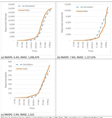 Figure 2. Comparison of key simulation results with data. The model was calibrated through December 31, 2019 to May 15, 2020