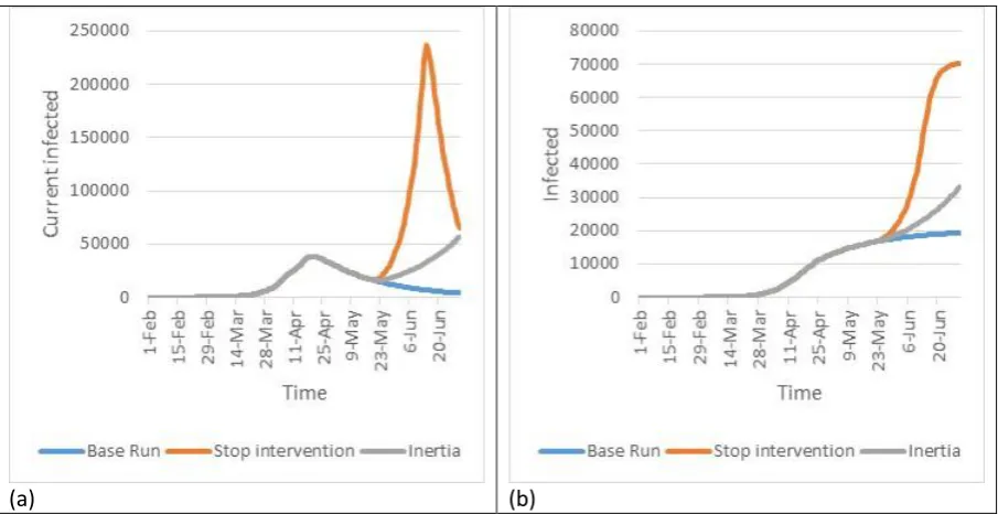 Figure 3 (a) to (d) show the key dynamics of the pandemic. The contact rate (Fig. 3 (e)), which is influenced by policy intervention (Fig