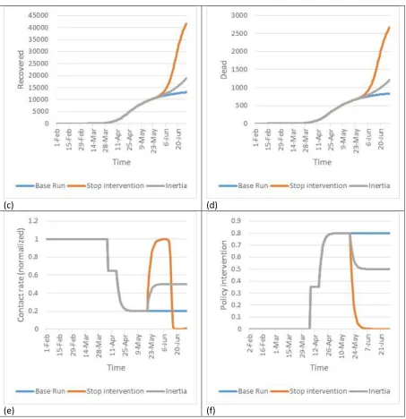 Figure 3. Key results of policy analyses 