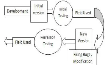 Fig. 1.   Sequence of time intervals during a software’s  life cycle 