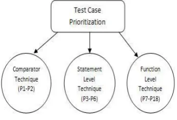 Fig. 2.   Phases of Prioritization Test Case Techniques But there are 18 different test case prioritizations 
