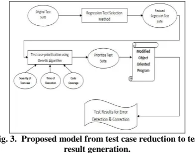 Fig. 4.  Test case prioritization based on Severity, Code coverage & Time using Genetic Algorithm 
