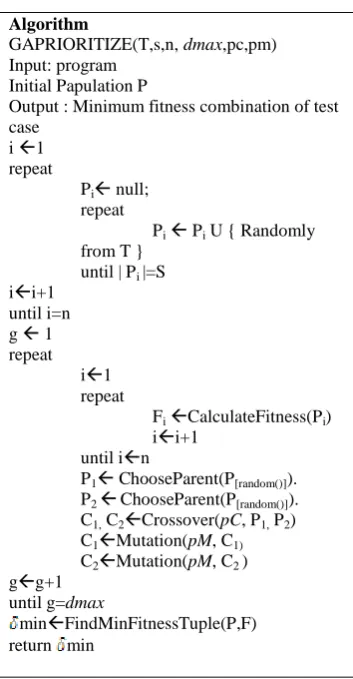 Fig. 5.  Genetic Algorithm For prioratisation  