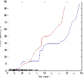 Fig. 12. Time of execution comparision between goal   oriented  case prioritization and given algorithm 