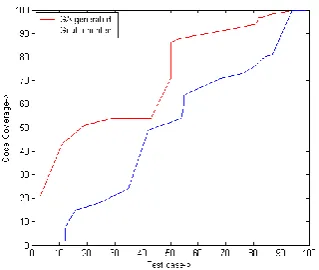Fig. 16.  Code coverage  comparision between path  oriented test case prioritization and given algorithm  