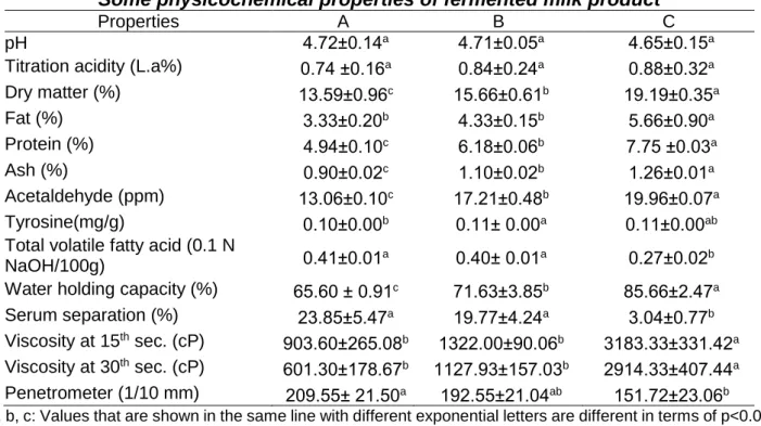 Table 1  Some physicochemical properties of fermented milk product 