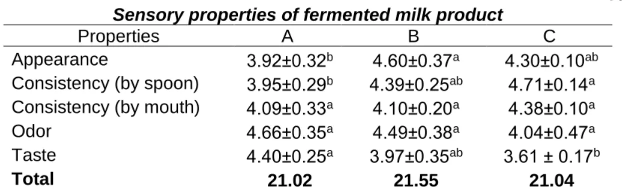 Table 3  Sensory properties of fermented milk product 
