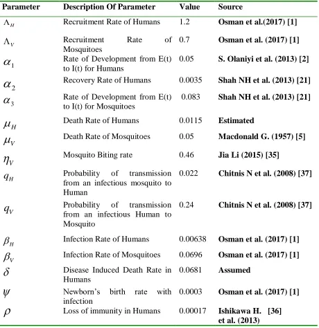 Table 2: Parameter description and Values of model  