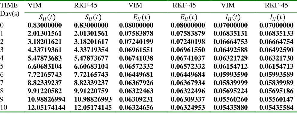 Table 3: The Host (Human) Population Model Comparison between Variational iteration Method and Runge-Kutta-Felhberg-45 (VIM vs RKF-