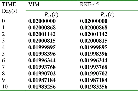 Table 4: The Vector (Mosquito) Population Model Comparison between Variational iteration Method and Runge-Kutta-Felhberg-45 (VIM vs RKF-