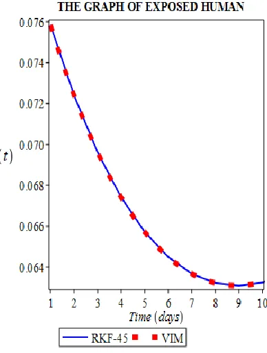 Fig 1 Solution comparison plot of the susceptible  Fig 2 Solution comparison plot of the  