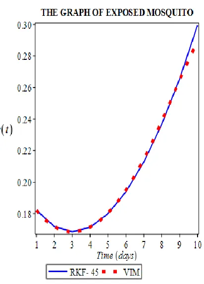 Fig 6 Solution comparsion plot of the  