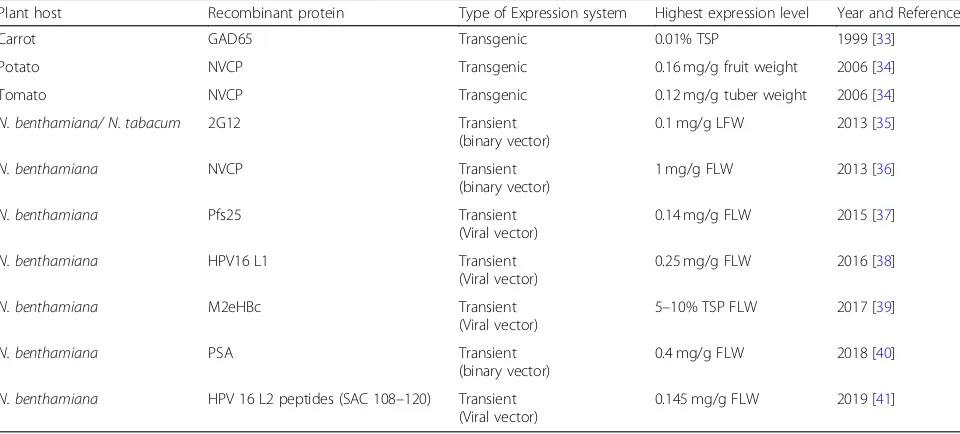 Fig. 1 Comparison of the efficiency of protein production systems. Cost, speed, posttranslational modifications and safety are considered(adapted from [19])