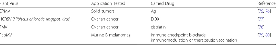 Table 3 Selected examples of plant virus nanoparticles tested on some cancers