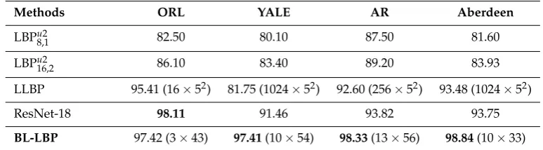 Table 3. The recognition rate of several methods on four databases