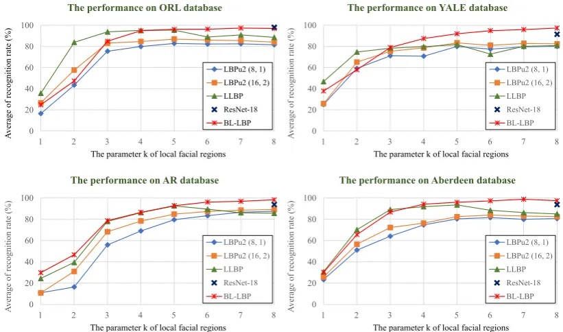 Figure 10. The results of several methods on four standard databases