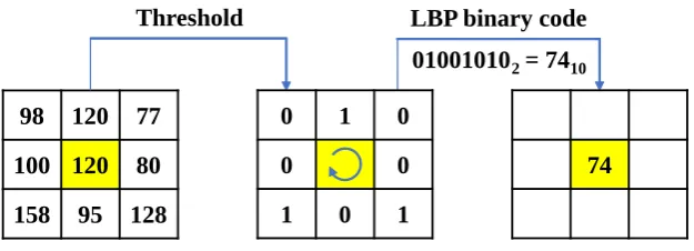 Figure 3. Process of the basic LBP operator