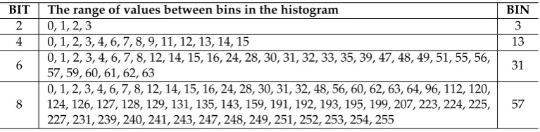 Figure 7. An example of producing LLBP descriptor through a fusion of histograms H(j)