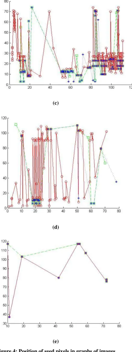 Figure 4: Position of seed pixels in graphs of images present in above table. Images are chosen in the same 